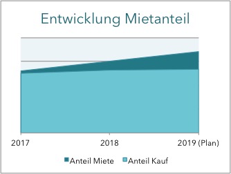 Entwicklung Mietanteil